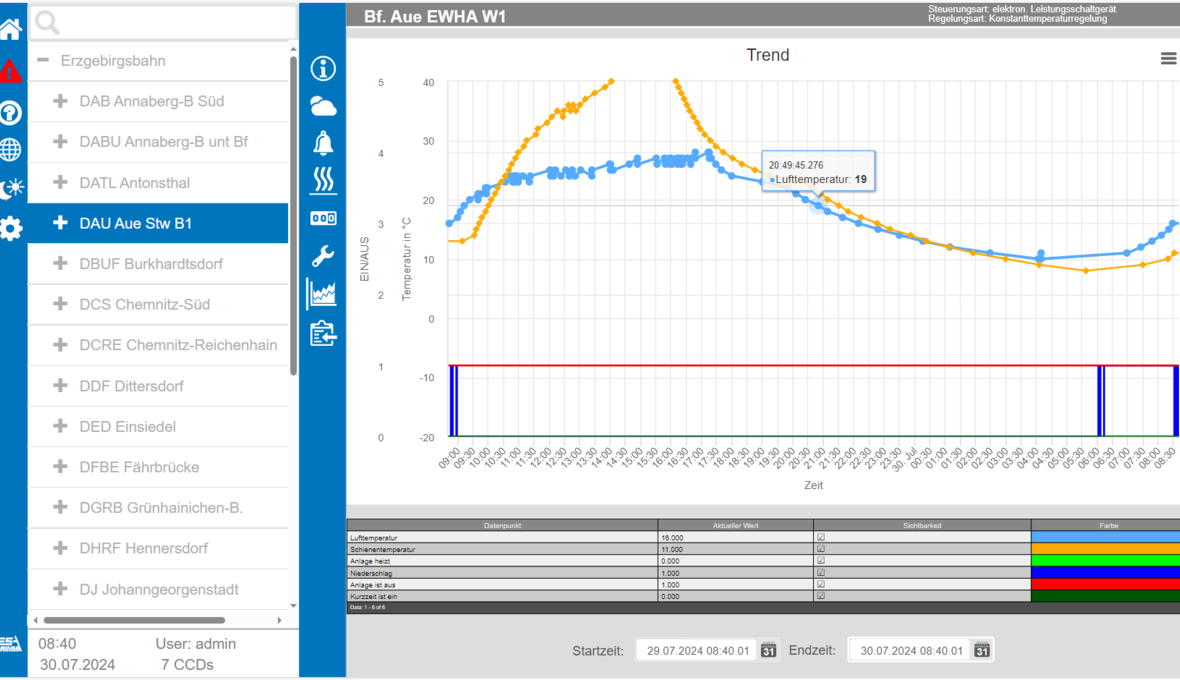 ESA Elektroschaltanlagen Grimma GmbH - Trendwertanzeige ESA Elektroschaltanlagen Grimma GmbH - Trendwertanzeige