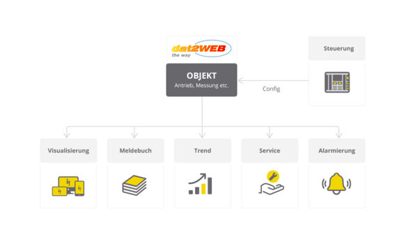 topologie_atvise_api_solution_objekterstellung_rgb_web