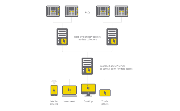 atvise_hmi_cascaded_architecture