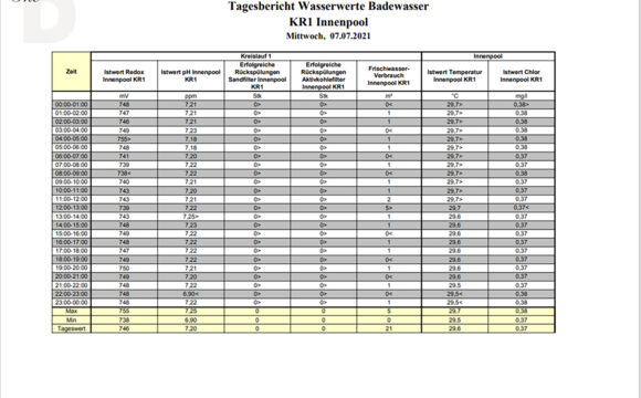 automatische Berichte aus ACRON
