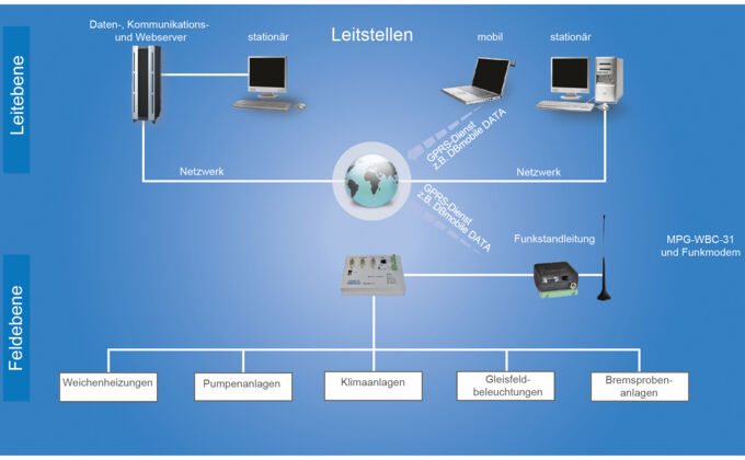 Leitstelle ESA-Elektroschaltanlagen Grimma GmbH