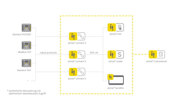 topologie_atvise_connect_X_rgb_de