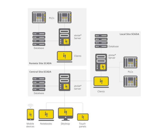 atvise_distributed_architecture